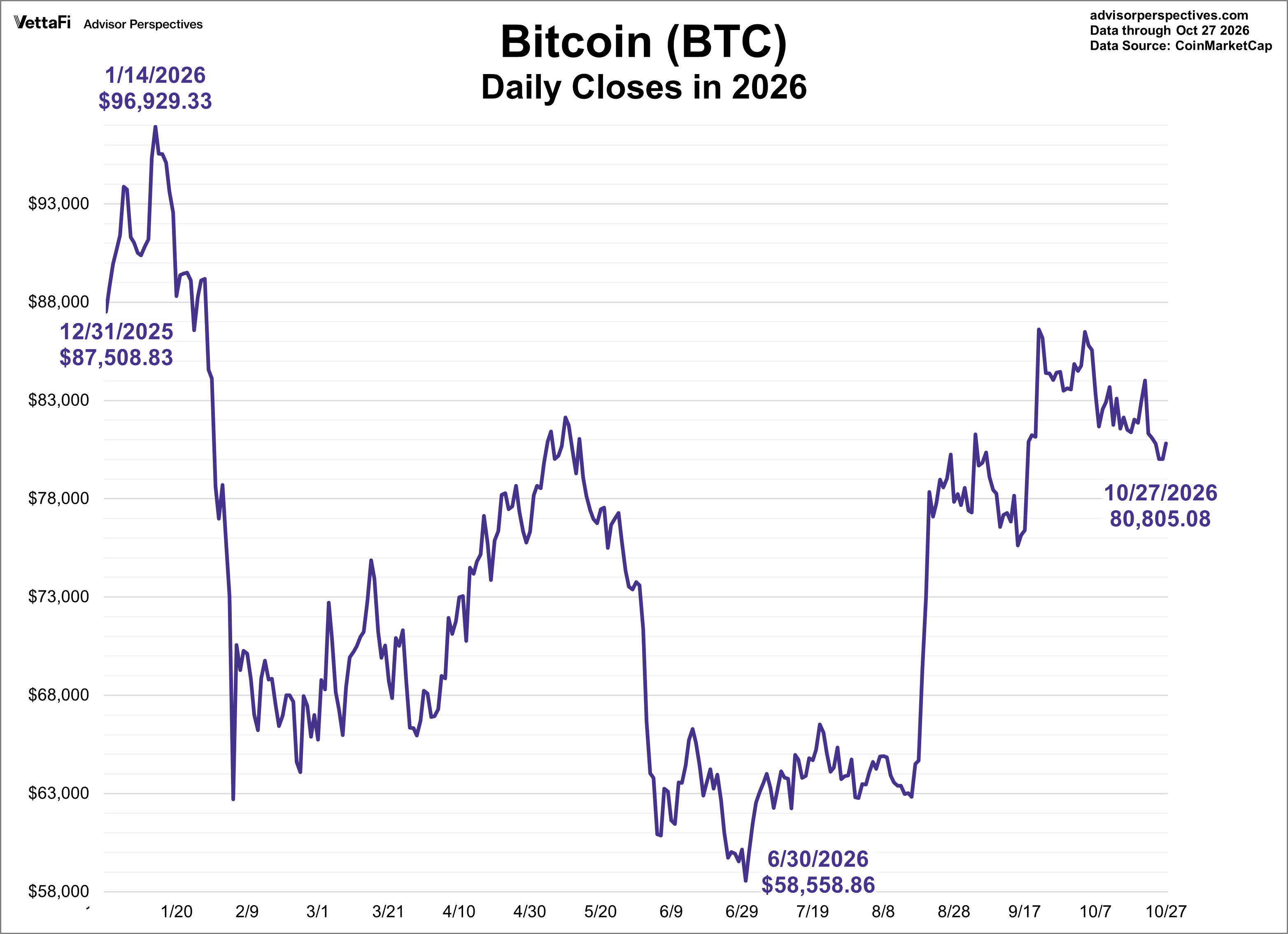 Bitcoin YTD