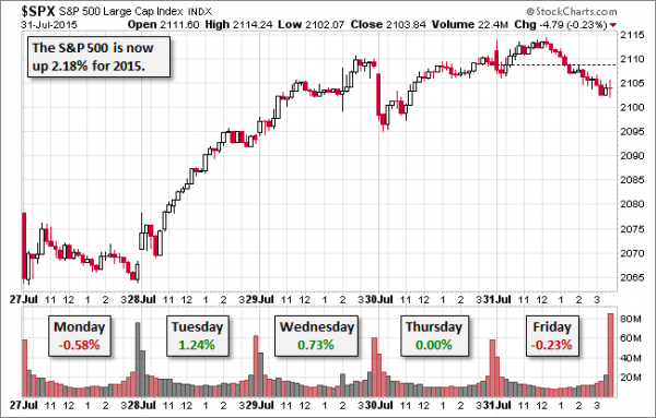 SPX-five-day