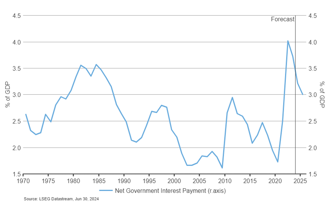 Government Interest Payments % of GDP