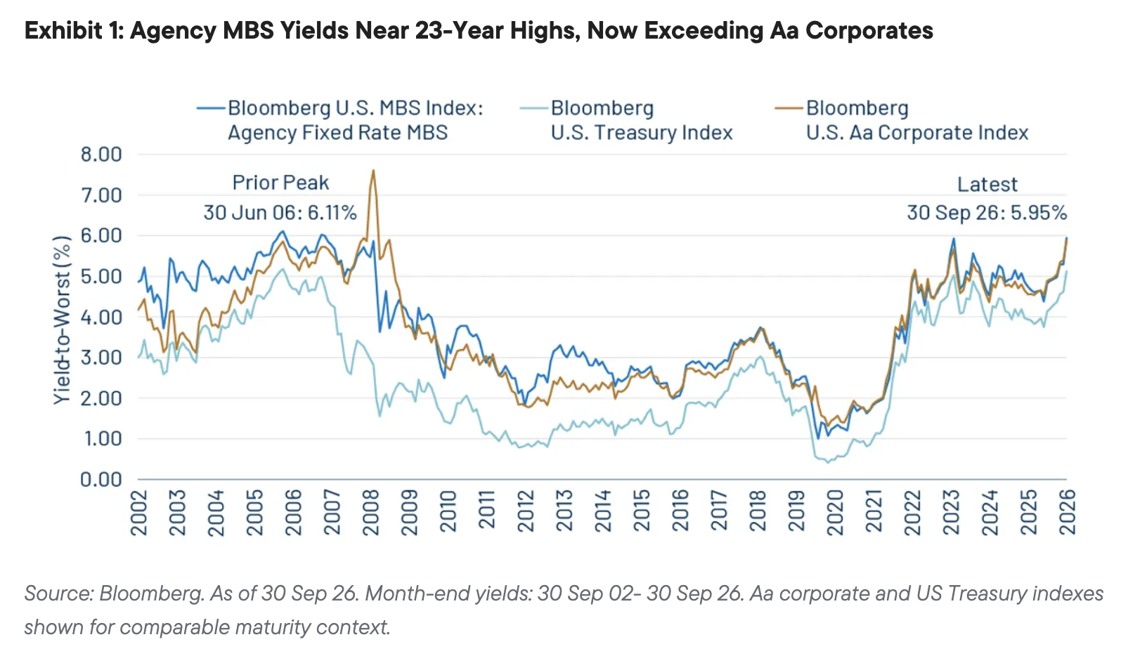 Exhibit 1: Agency MBS Yields Near 23-Year Highs, Now Exceeding Aa Corporates