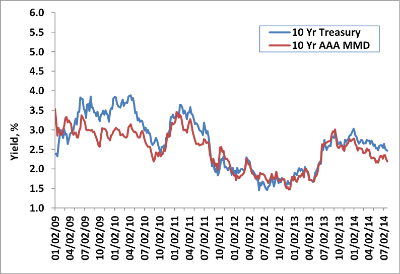 Weekly Change: 10Y Treasury Yields vs. 10Y AAA MMD