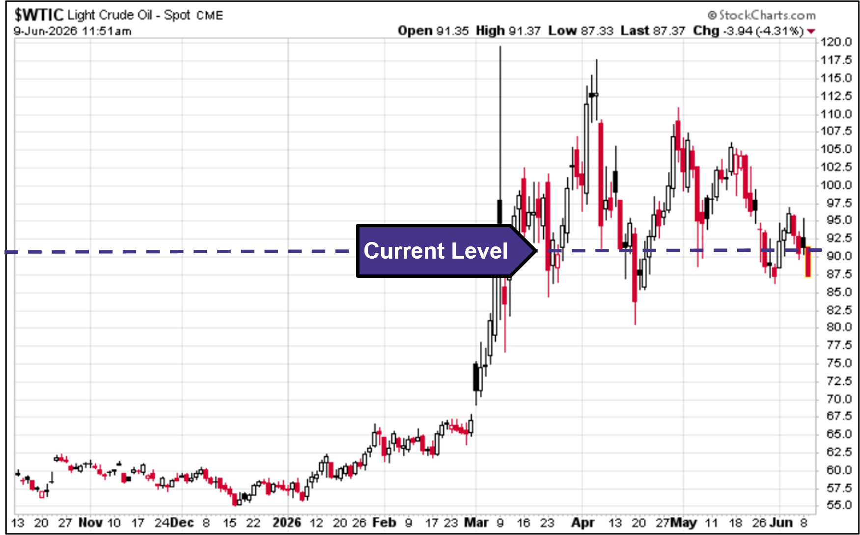 WTIC