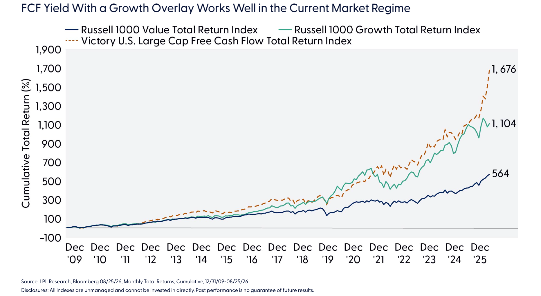 FCF Yield With a Growth Overlay Works Well in the Current Market Regime