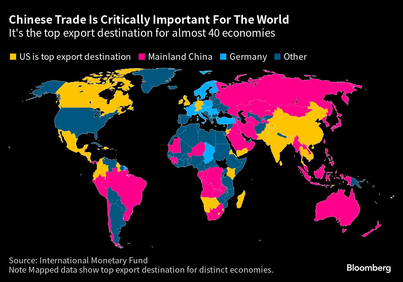 Chinese Trade is Critically Important For The World