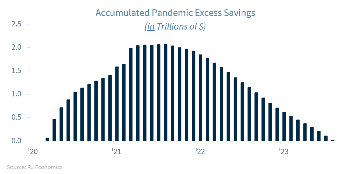 Accumulated Pandemic Excess Savings