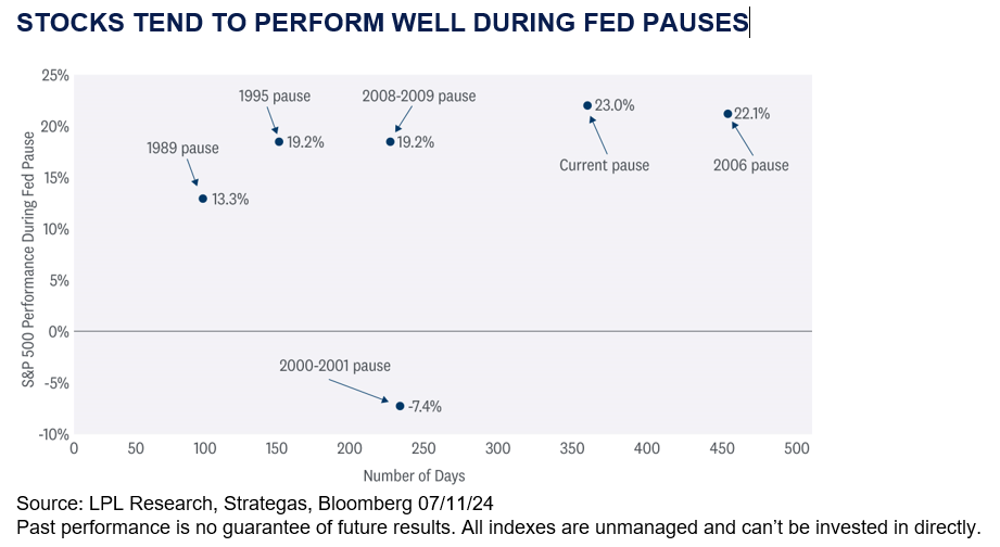 stocks tend to perform well