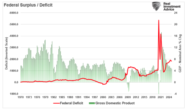 federal surplus