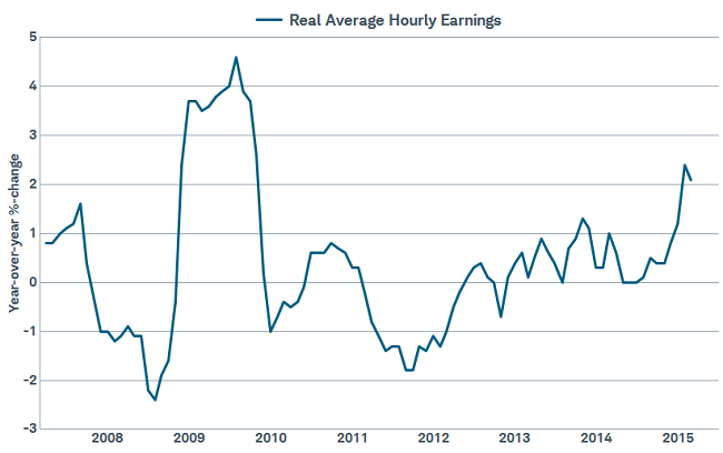 Declining unemployment should help to pressure wages higher.