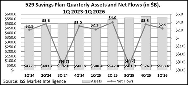 529 Net Flows Q1