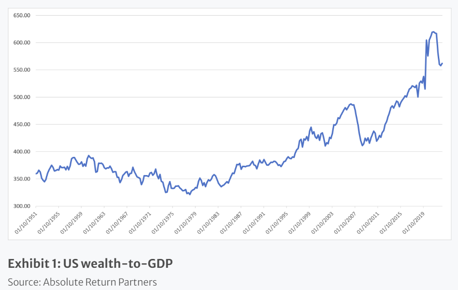 wealth to GDP