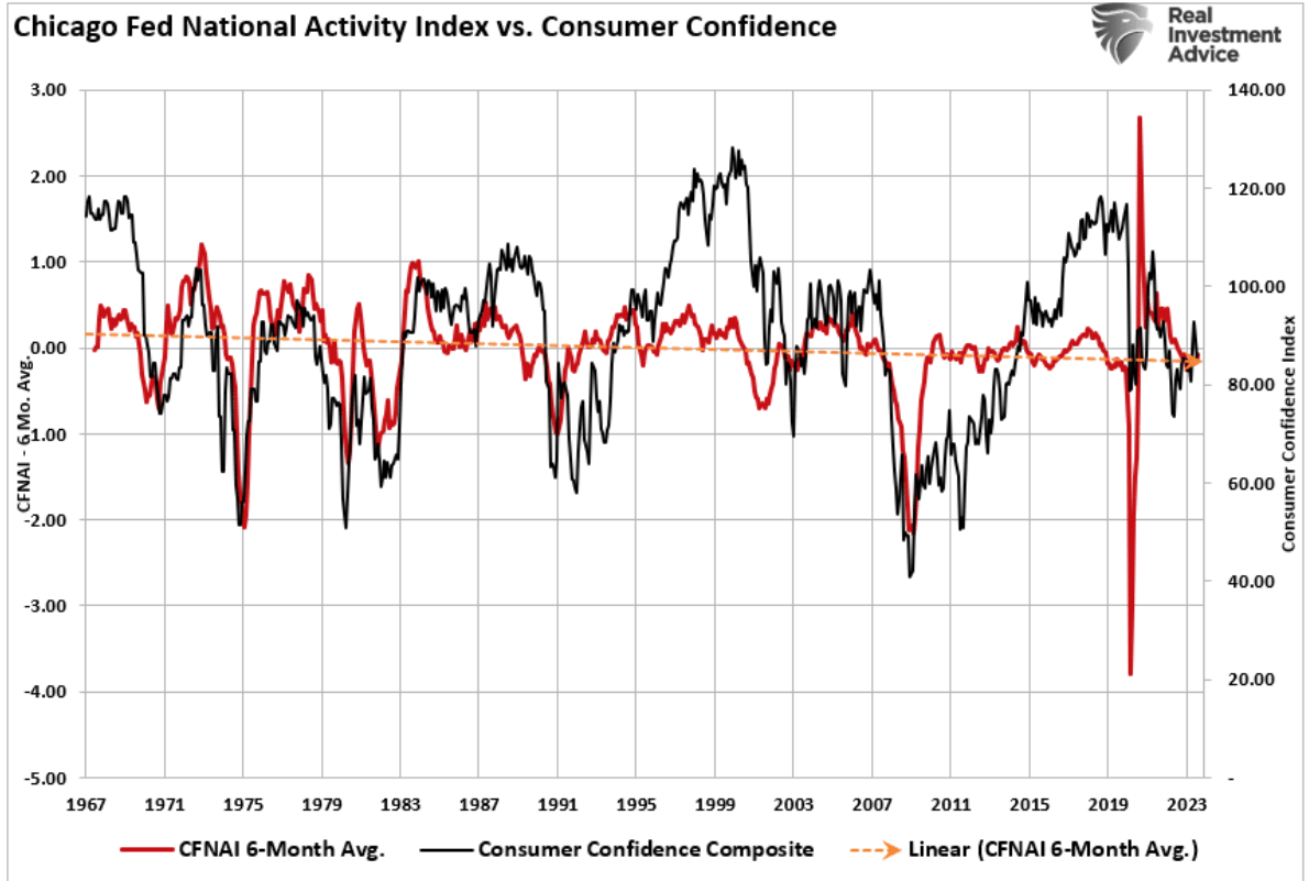 chicago fed consumer confidence