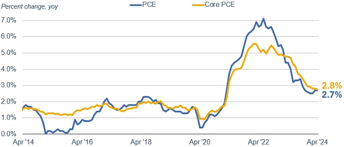 Inflation has fallen from its peak