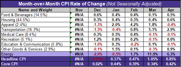 CPI month-over-month last 6 months