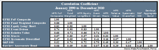 THE LONG-TERM DIVERSIFICATION BENEFITS OF ALTERNATIVES