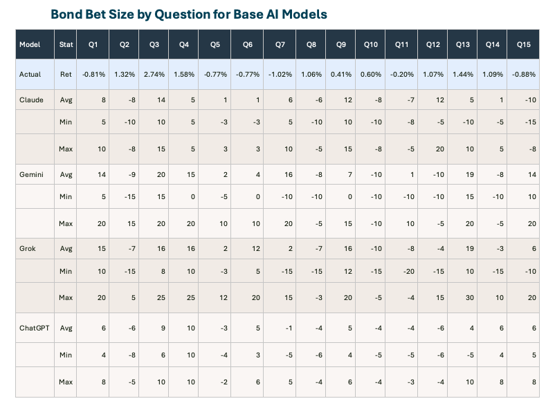 Bond Bet Size by Question for Base AI Models
