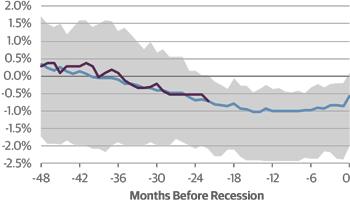 Unemployment Gap (Unemployment Rate &ndash; Natural Rate of Unemployment)