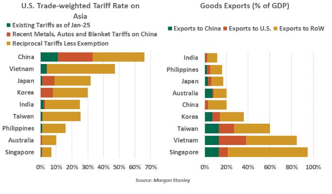 US Trade- weighted Tarrif