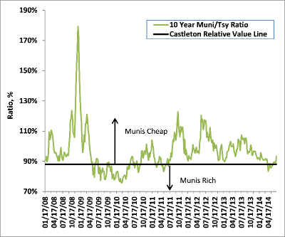 Ratio of 10Y Municipal Yield to 10Y Treasury Yield