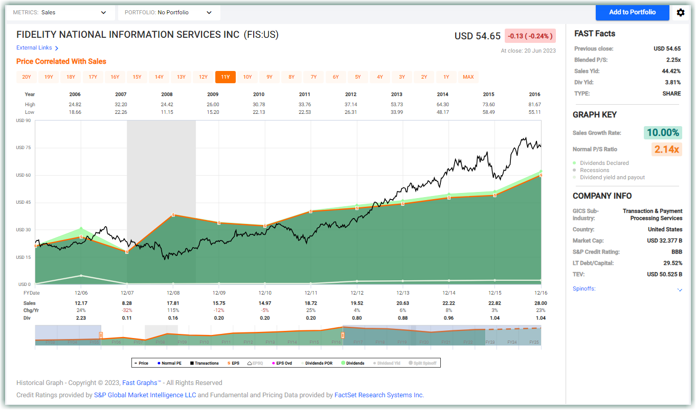 FIS sales 2006 to 2016