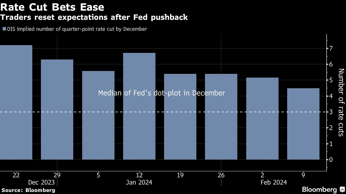 Rate Cut Bets Ease