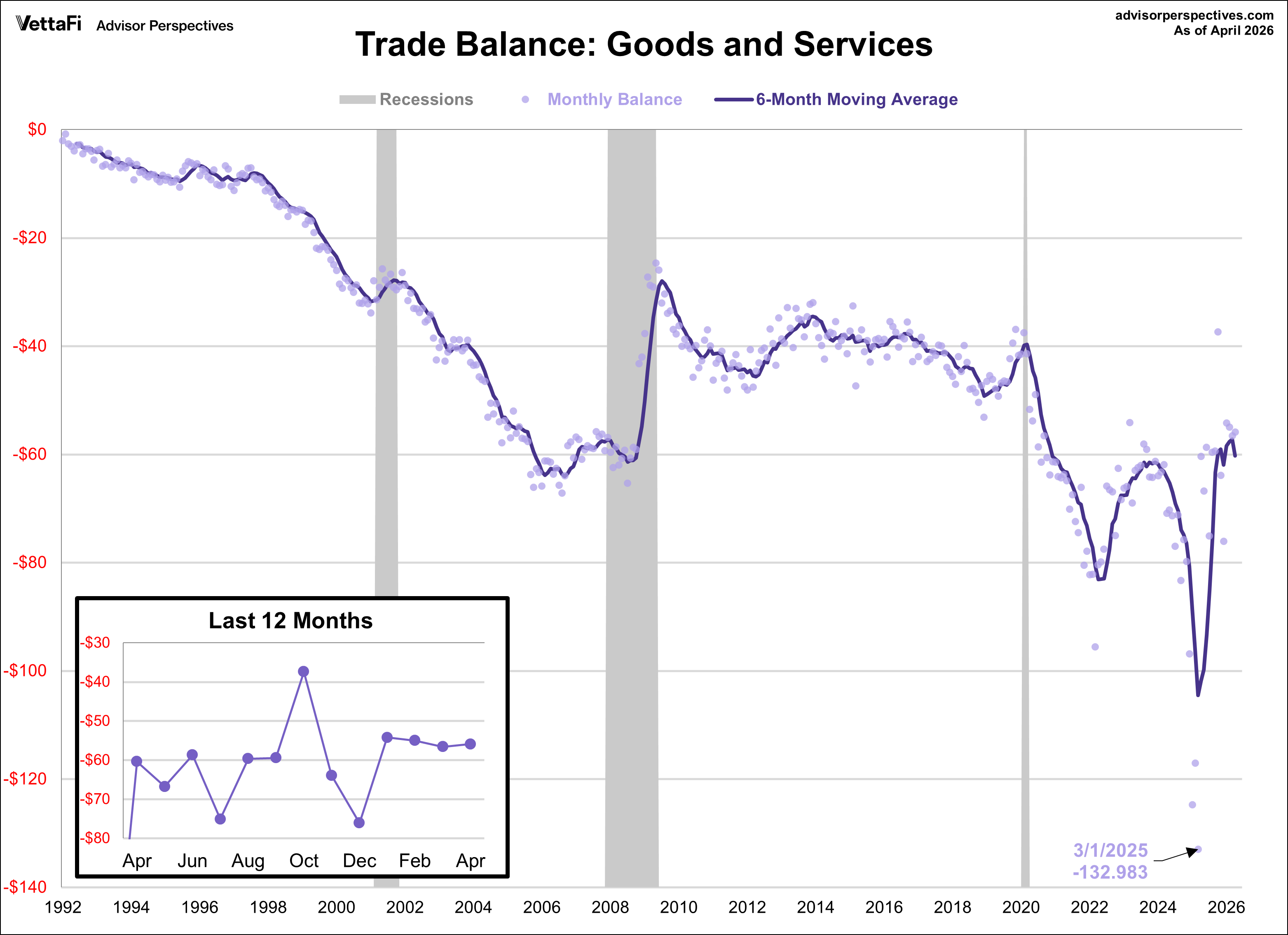 Trade Deficit