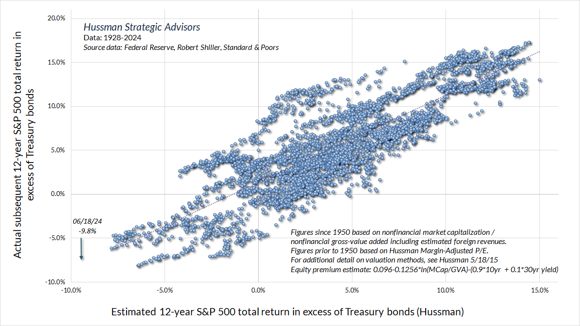 Estimated 12-year equity risk premium (Hussman)