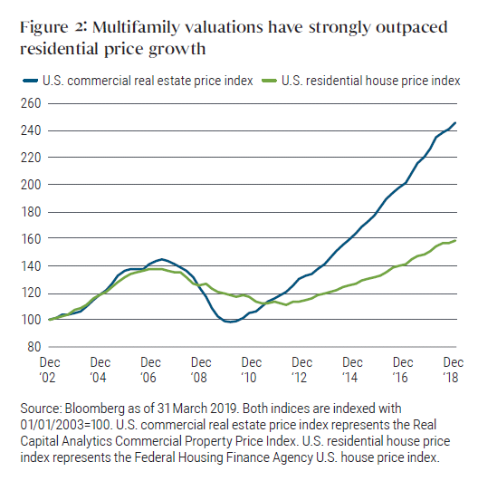 Figure 2: Multifamily valuations have strongly outpaced residential price growth