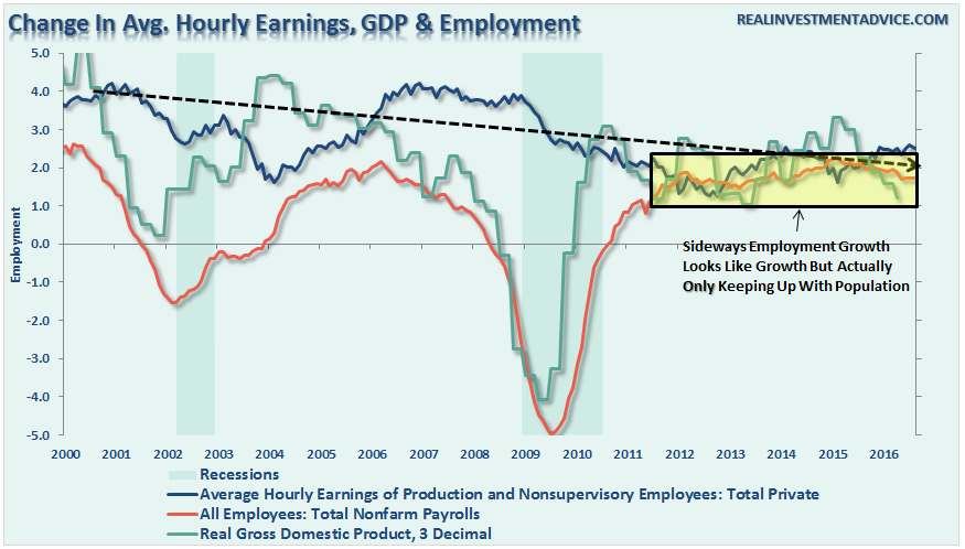 employment-wages-gdp-2-091816