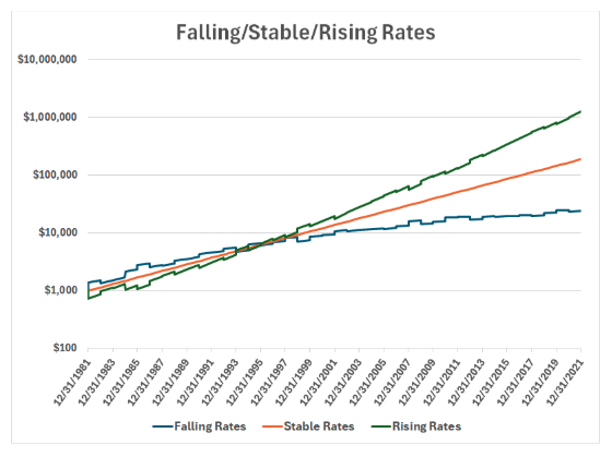 Falling/Stable graph