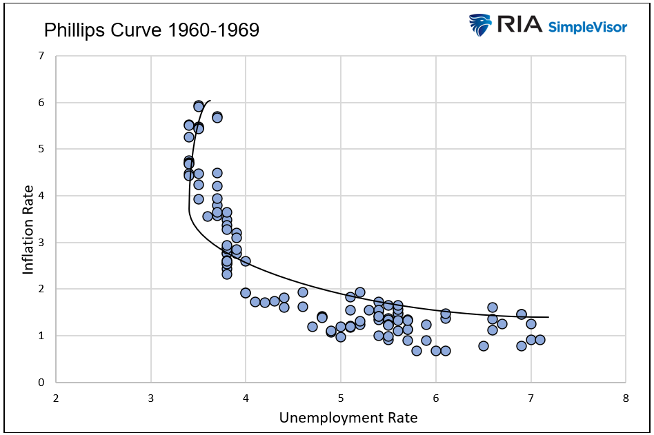 phillips curve 1960-1969