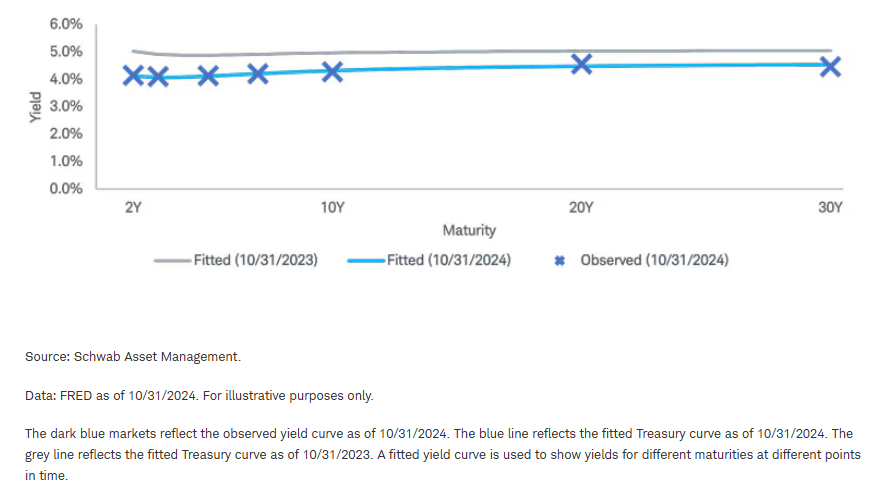 U.S. Treasury Curve