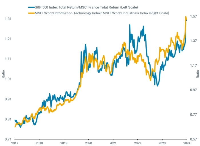 U.S. vs. France = Tech vs. Industrials