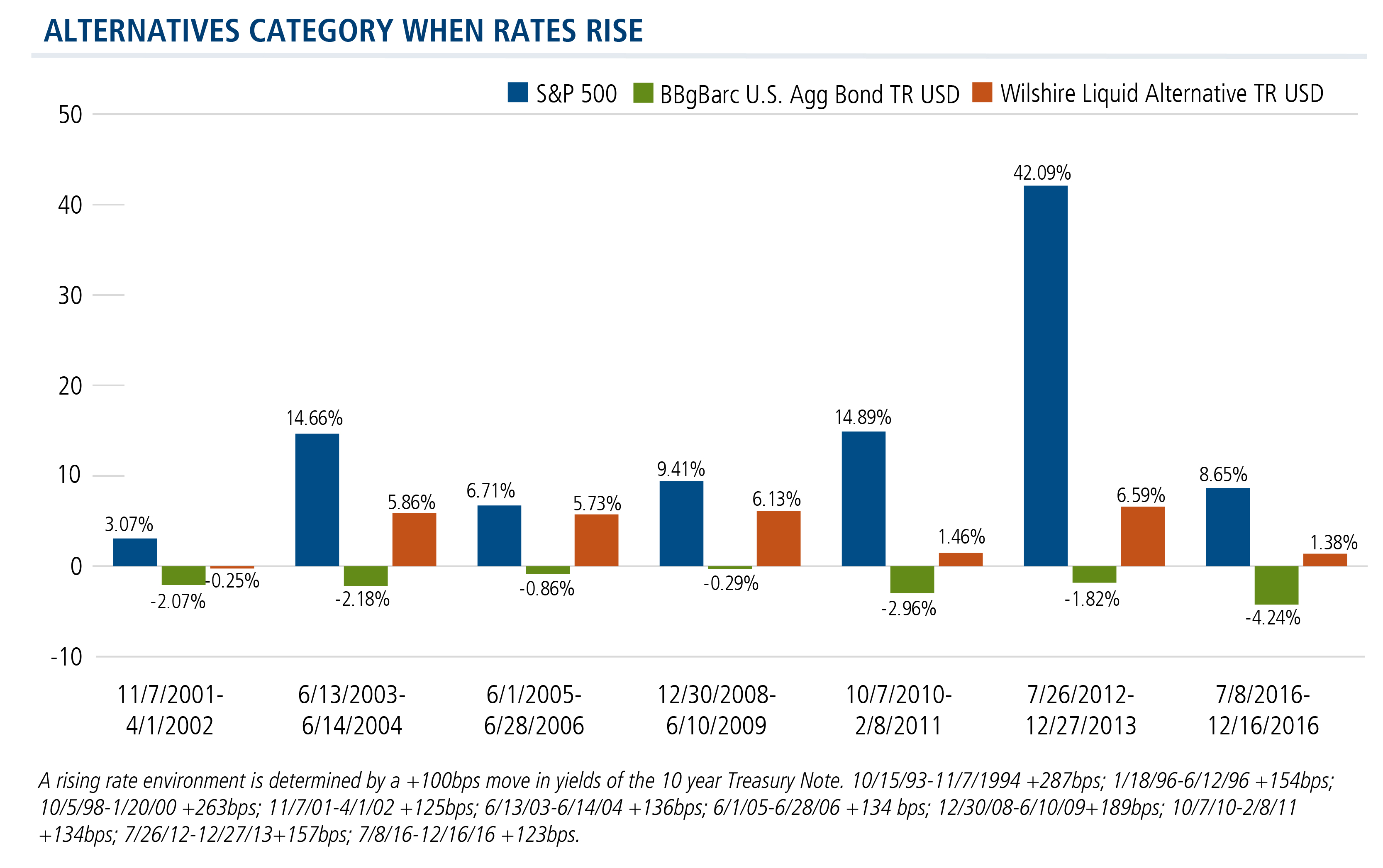 alternatives-category-when-rates-rise