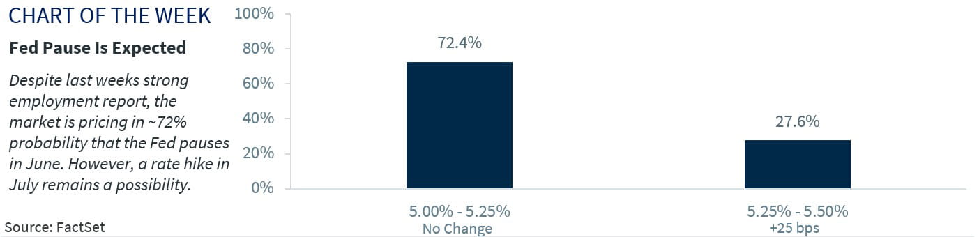 Chart of the Week Larry Adam