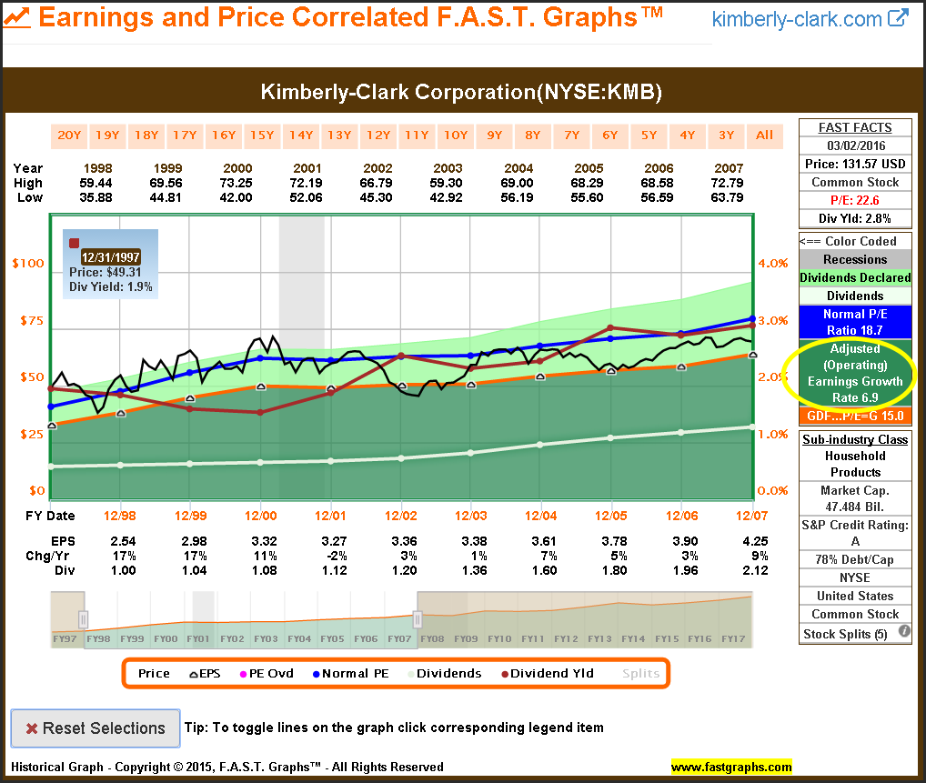 Kimberly-Clart Coporation NYSE:KMB
