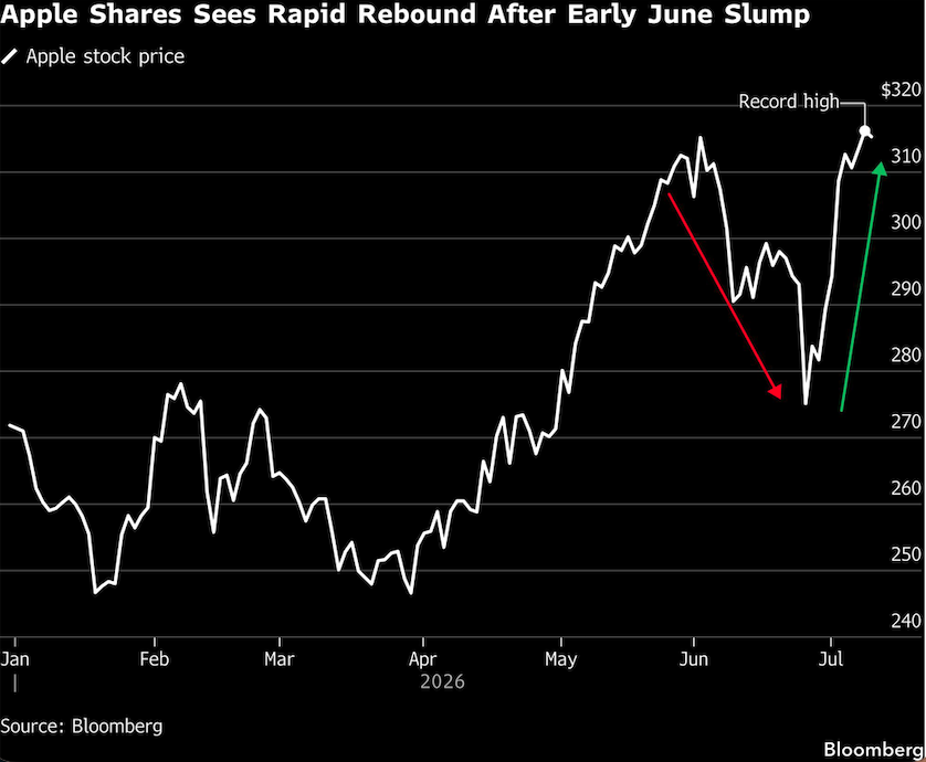 apple shares see rapid rebound