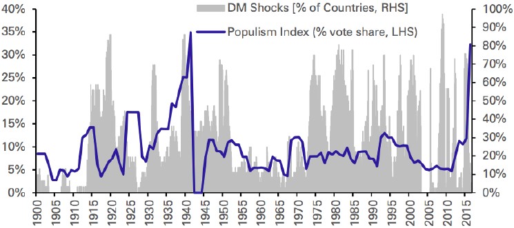 Exhibit 2: Populism index, % of votes across key countries, Population weighted (LHS) and DM financial crises (RHS)