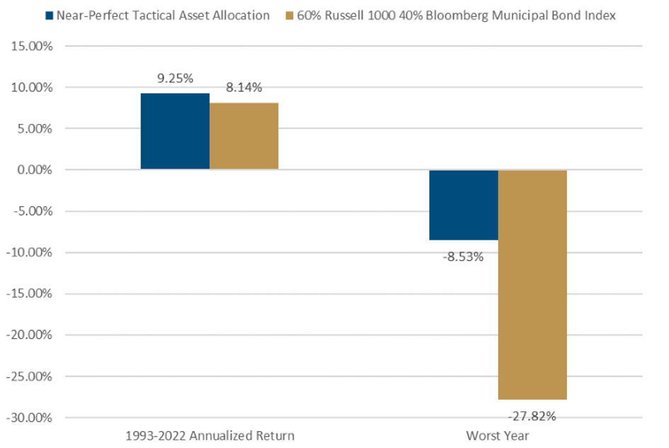 annualized return