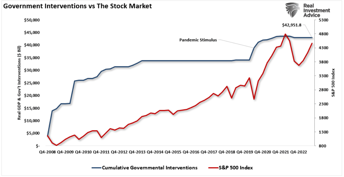 government interventions vs stock market