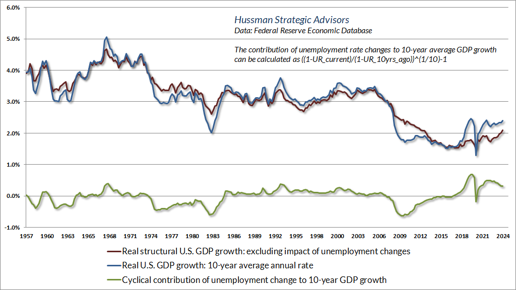 Real structural US GDP Growth ex impact of unemployment changes etc.