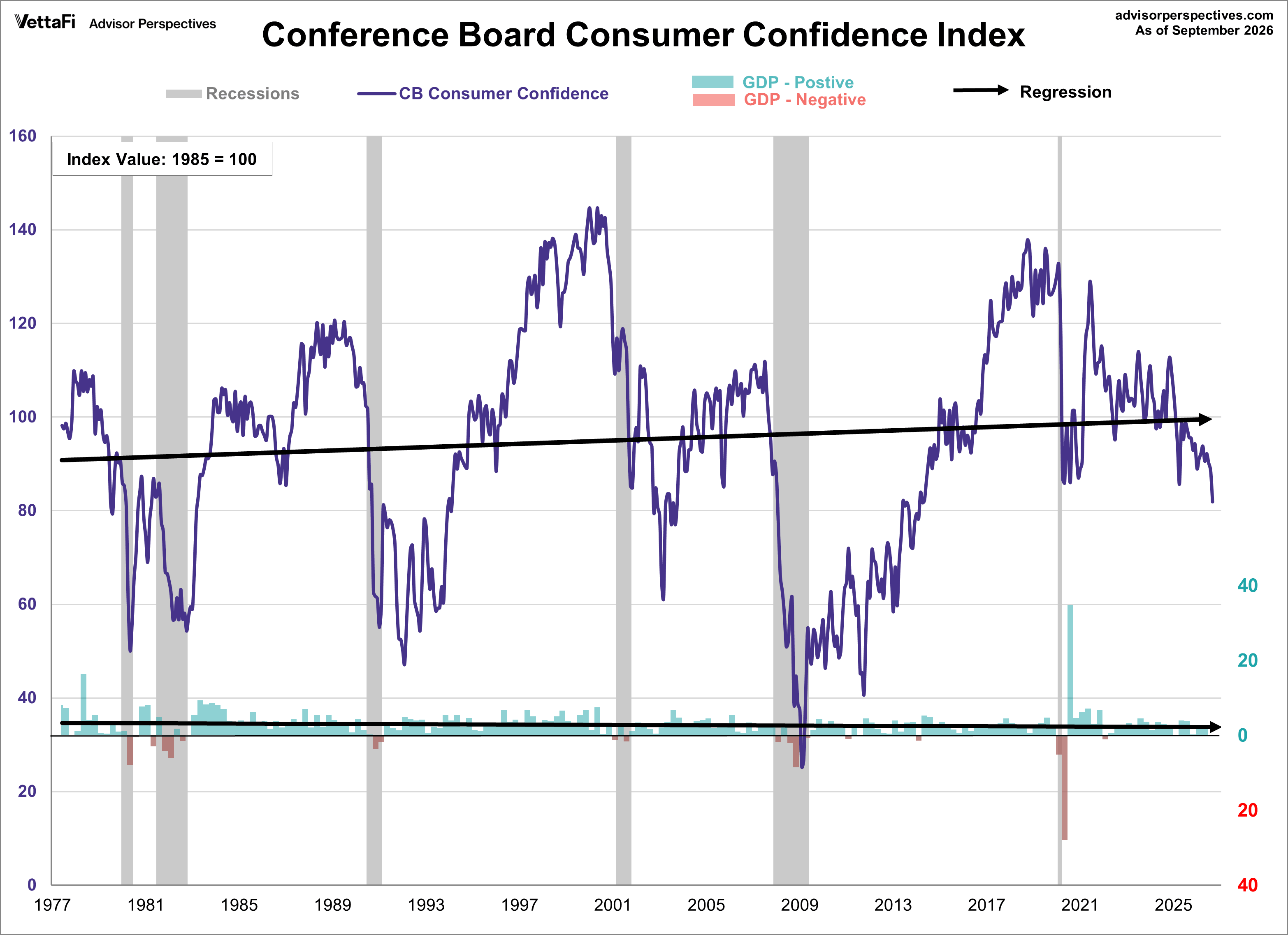 Conference Board Consumer Confidence Index with regression and GDP with regression