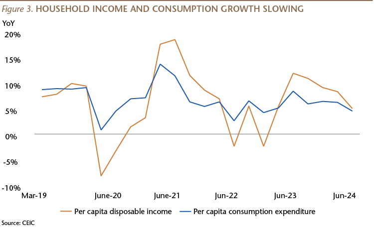Household Income and Consumption Growth Slowing