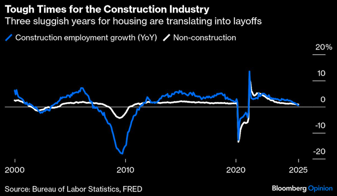 tough times for construction industry