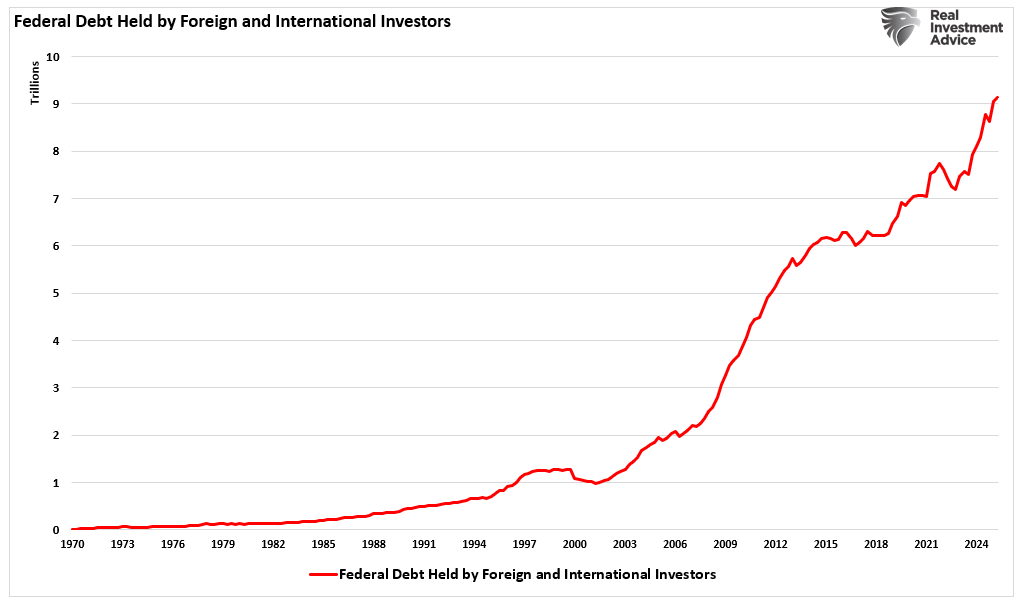 Federal Debt held by foreigners