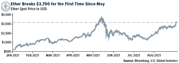 Ether Breaks $3,700 for the first time since May