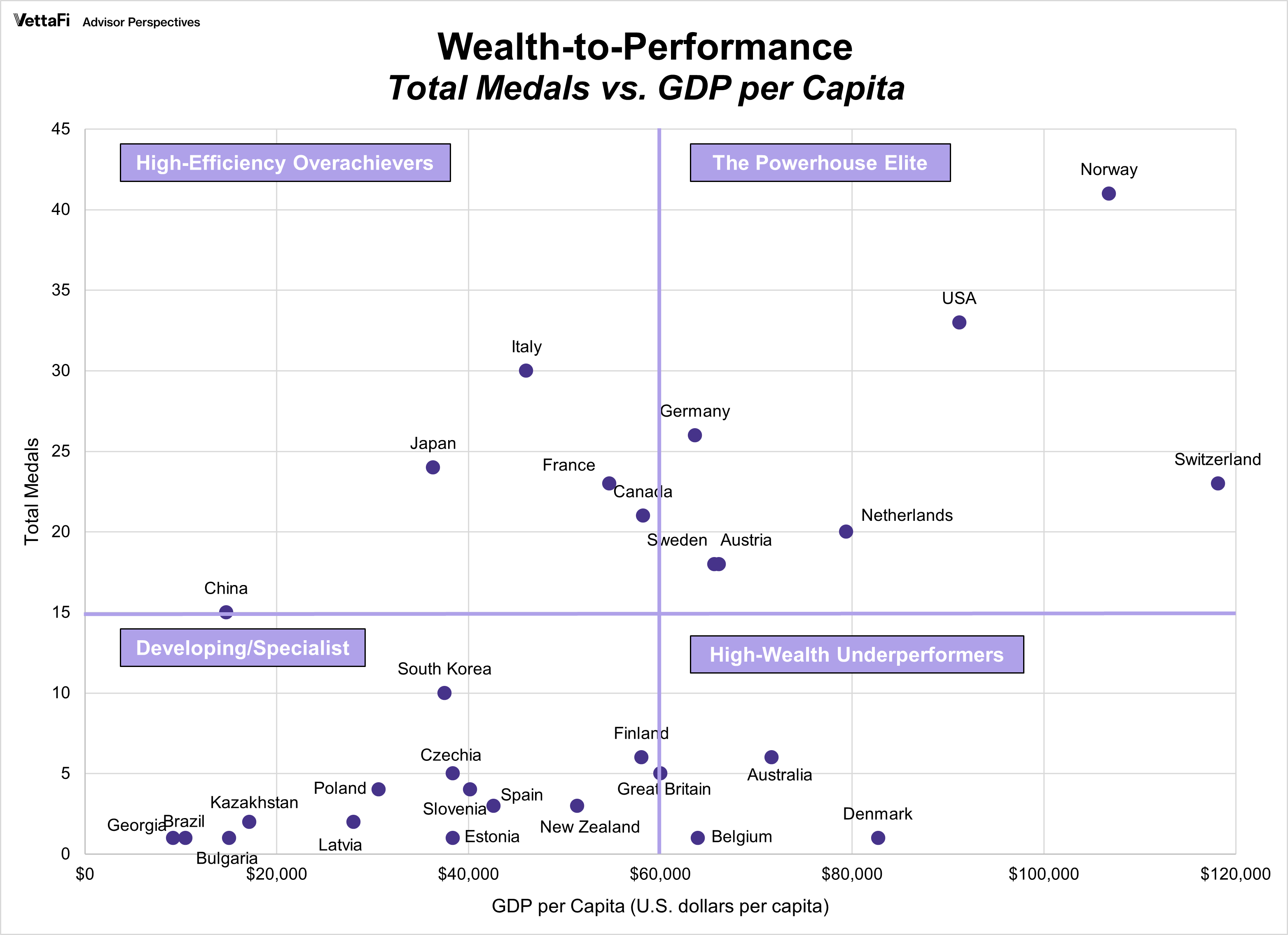 2026 Olympics Medals vs. GDP per capita