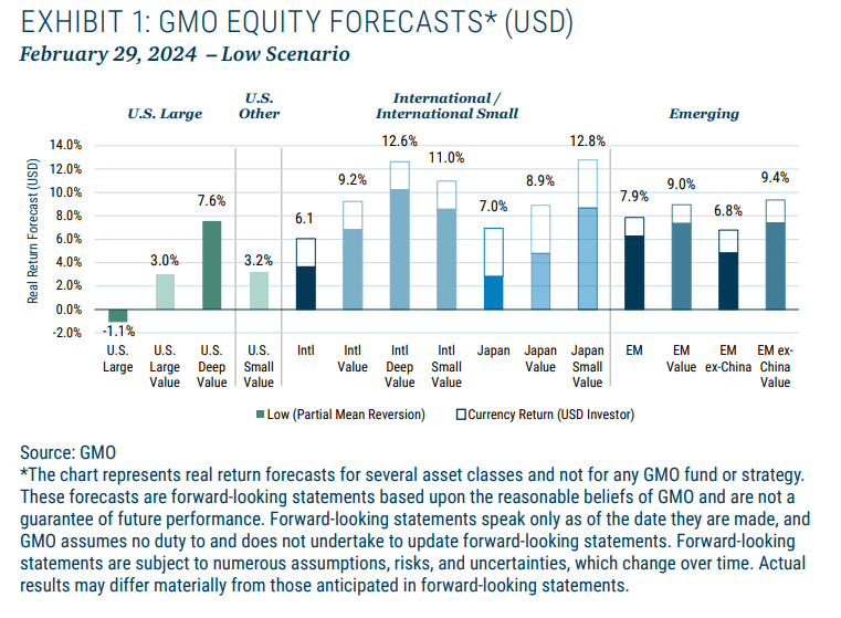 GMO equity forecast