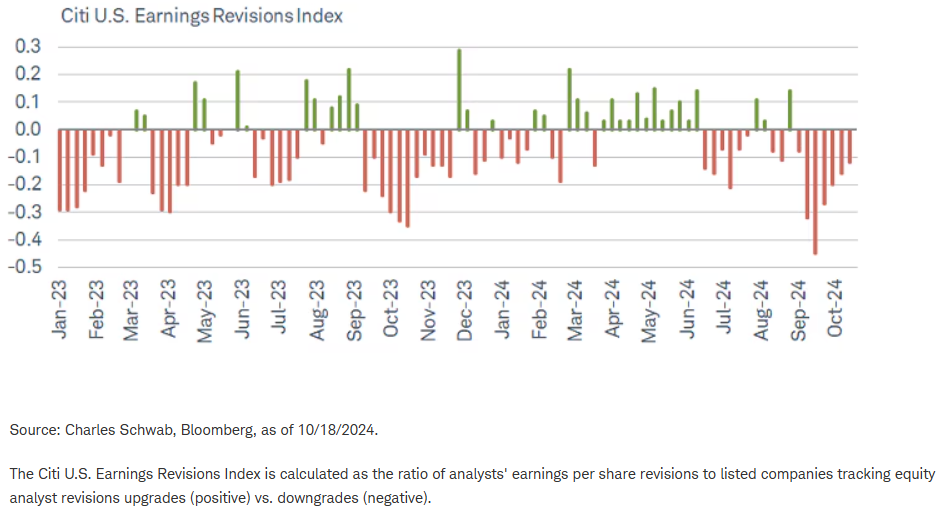 Negative revisions lower the bar