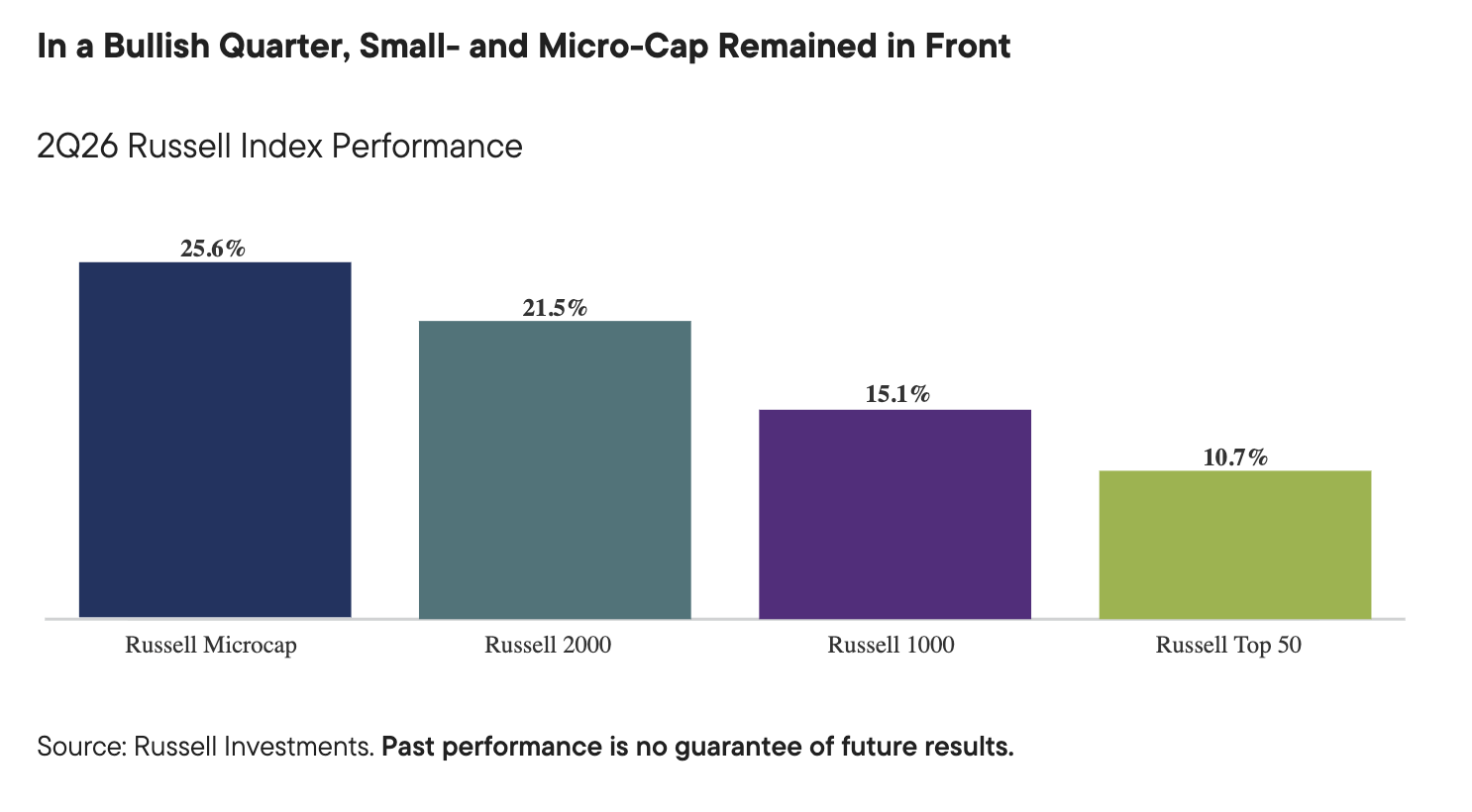 In a Bullish Quarter, Small- and Micro-Cap Remained in Front