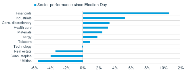 Sector performance since Election Day